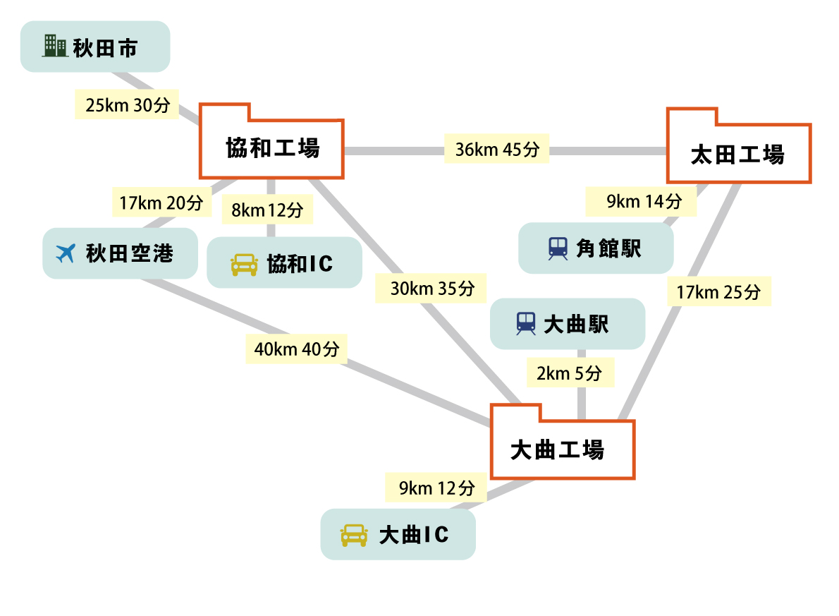 各工場間の所用時間