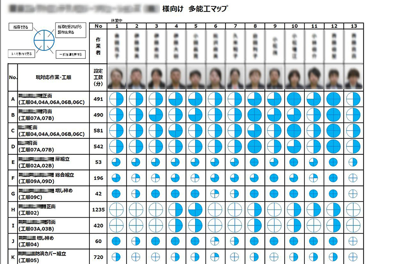 訓練・研修の状況